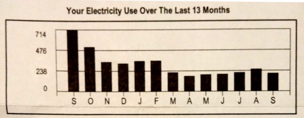 Power reductions with solar