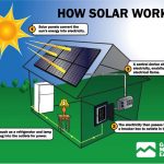 Beware of Solar Sales Pitches and the Whims of Your Power Company